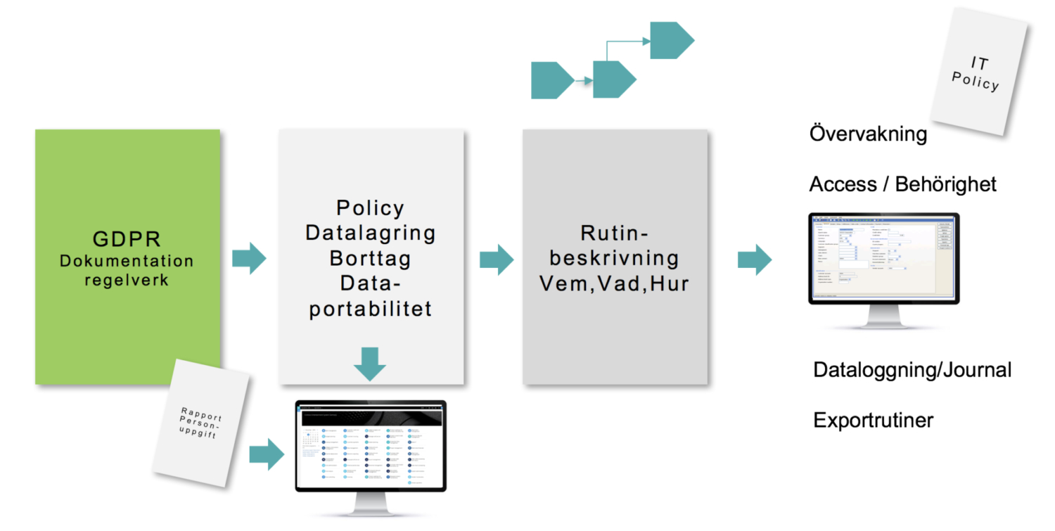 Gdpr Process