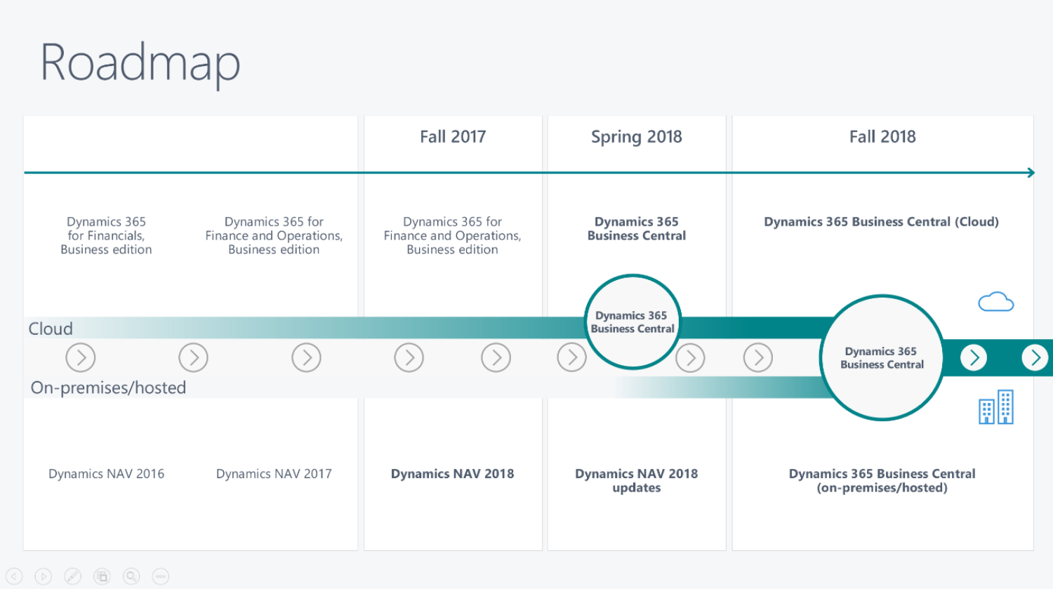 D365Bc Roadmap Enkel