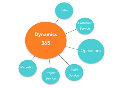 D365 2 Mindre